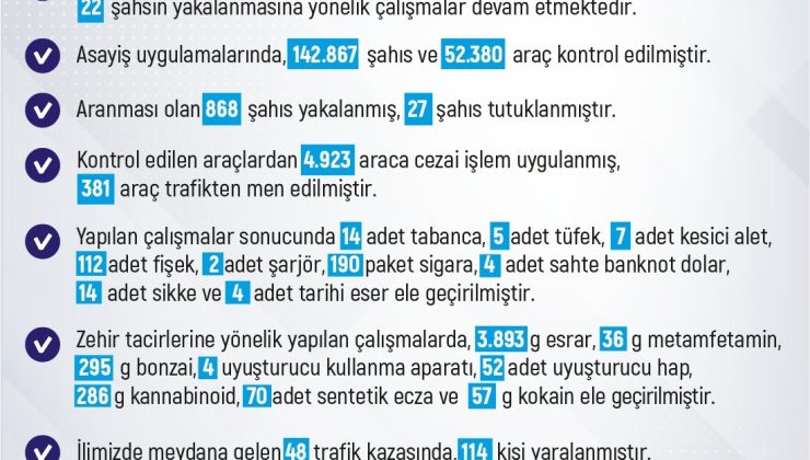 Elazığ’da son iki haftada 342 olay meydana geldi, 380 şahıs yakalandı