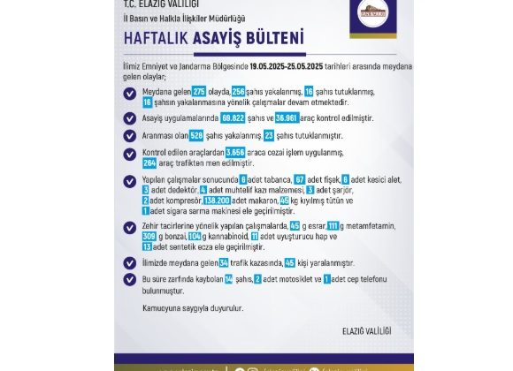 Elazığ’da 1 haftada 275 olay meydana geldi, 256 şahıs yakalandı