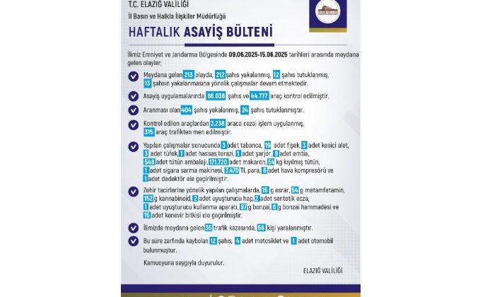 Elazığ’da 1 haftada 213 olay meydana geldi, 212 şahıs yakalandı