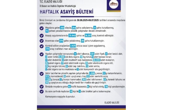 Elazığ’da son bir haftada meydana gelen 263 olayda 244 şahıs yakalandı