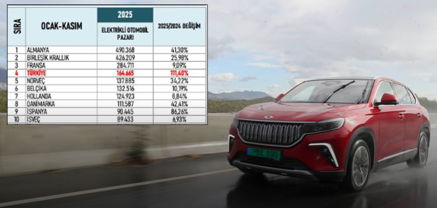 Avrupa’nın elektrikli otomobilde en hızlı büyüyen pazarı Türkiye oldu