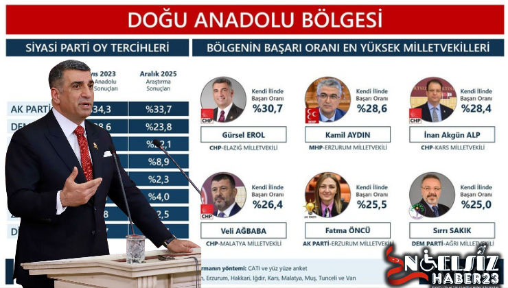 BÖLGENİN EN BAŞARILI MİLLETVEKİLİ GÜRSEL EROL OLDU