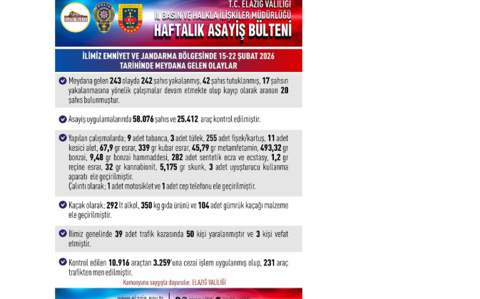 Elazığ’da asayiş uygulamaları: 243 olayda 242 şahıs yakalandı