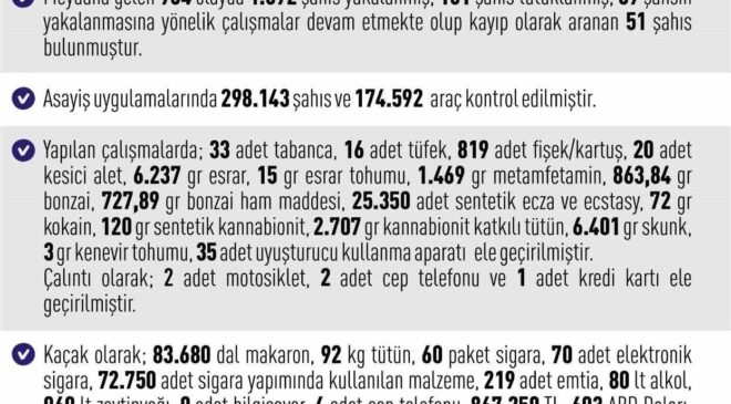 Elazığ’da 964 asayiş olayında, bin 92 şahıs yakalandı