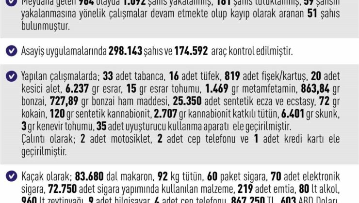 Elazığ’da 964 asayiş olayında, bin 92 şahıs yakalandı