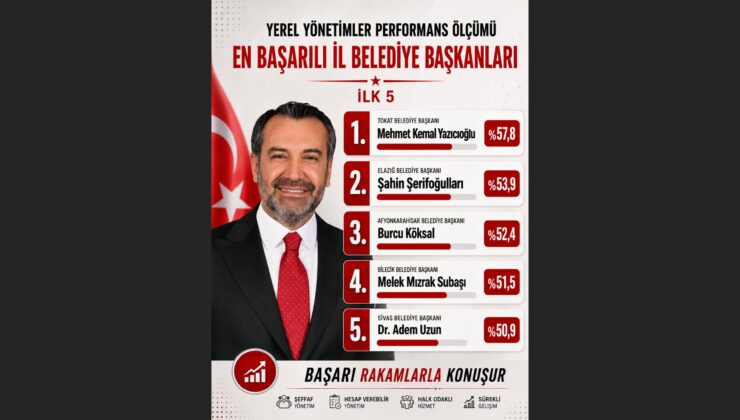 Elazığ Belediye Başkanı Şahin Şerifoğulları Başarı Raporunda Zirvede Yer Aldı