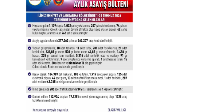 Elazığ’da asayiş uygulamaları: Bin 32 şahıs yakalandı