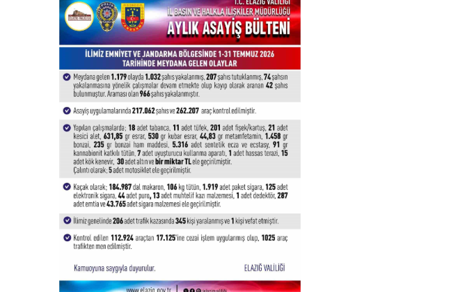 Elazığ’da asayiş uygulamaları: Bin 32 şahıs yakalandı